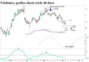 Telefónica, ciclo 40 días